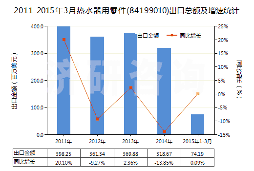 2011-2015年3月熱水器用零件(84199010)出口總額及增速統(tǒng)計